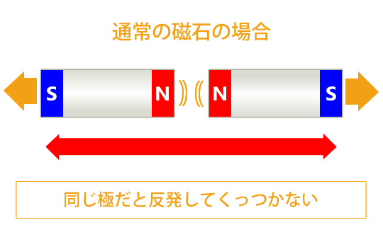 通常の磁石の場合　同じ極だと反発してくっつかない